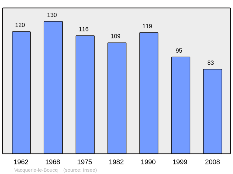 Soubor:Population - Municipality code 62833.png