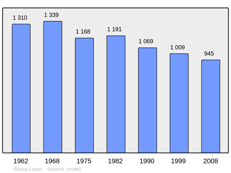 Soubor:Population - Municipality code 63048.png