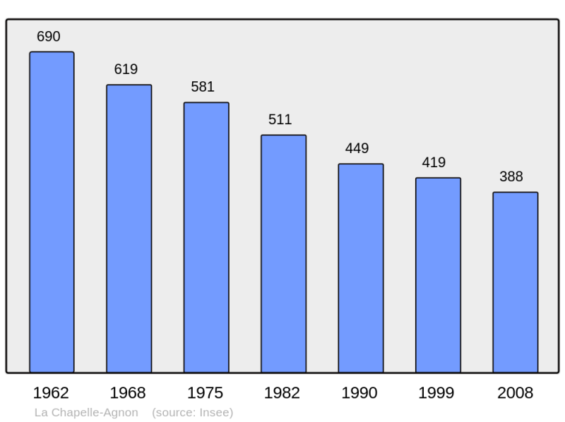 Soubor:Population - Municipality code 63086.png