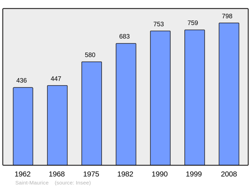 Soubor:Population - Municipality code 63378.png