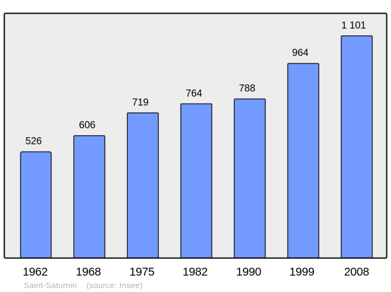 Soubor:Population - Municipality code 63396.png