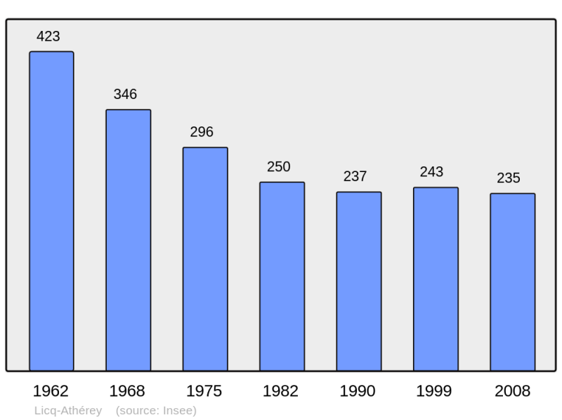 Soubor:Population - Municipality code 64342.png