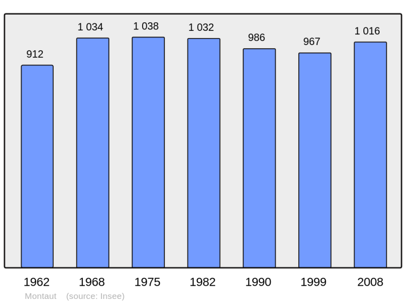 Soubor:Population - Municipality code 64400.png