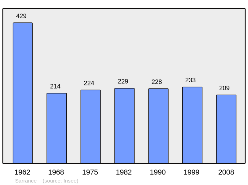 Soubor:Population - Municipality code 64506.png