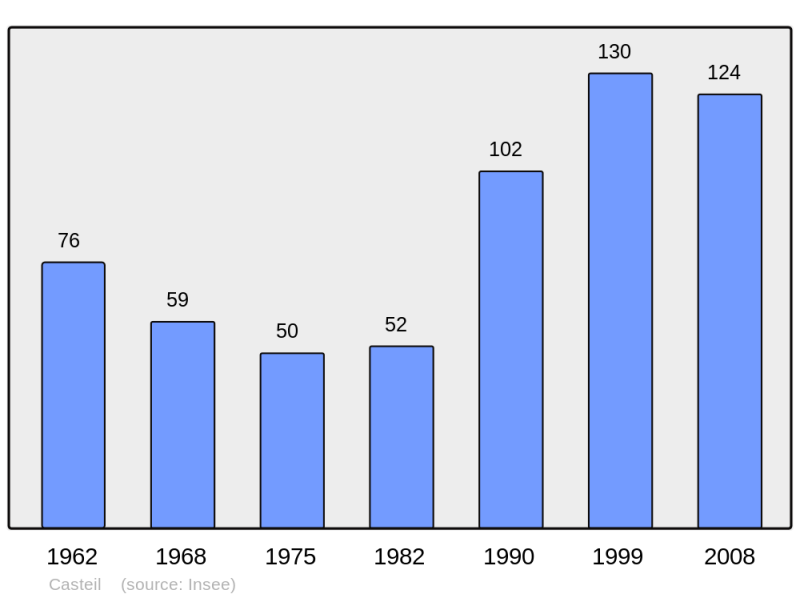 Soubor:Population - Municipality code 66043.png