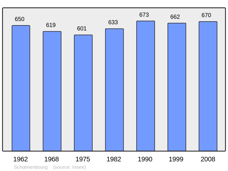 Soubor:Population - Municipality code 67455.png