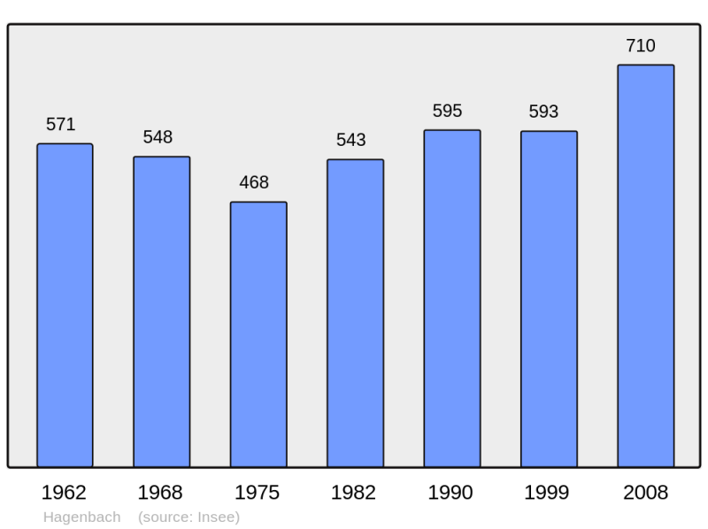 Soubor:Population - Municipality code 68119.png