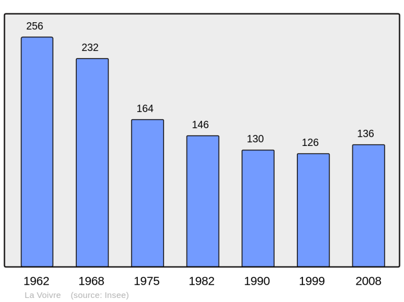 Soubor:Population - Municipality code 70573.png