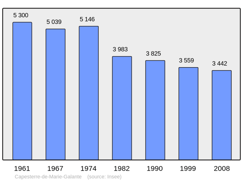Soubor:Population - Municipality code 97108.png