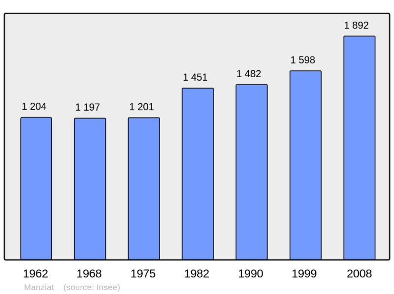 Soubor:Population - Municipality code 01231.png