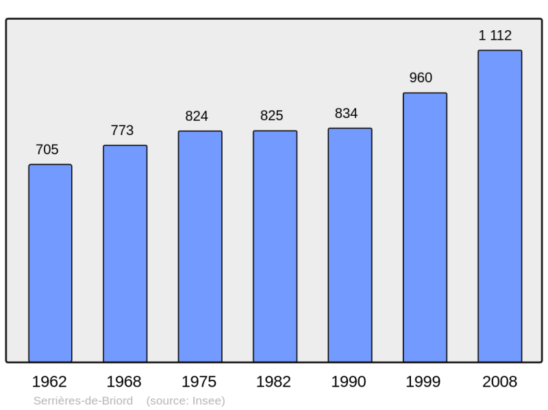 Soubor:Population - Municipality code 01403.png