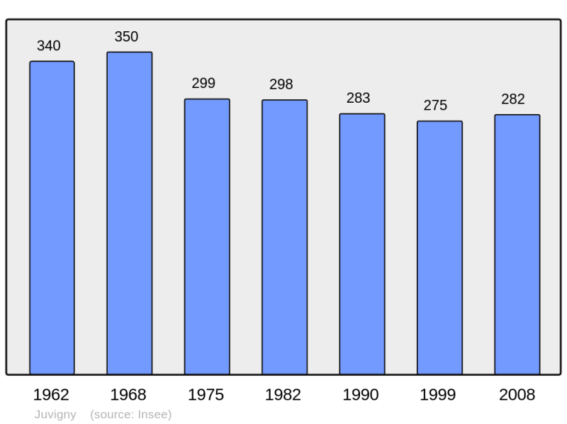 Soubor:Population - Municipality code 02398.png