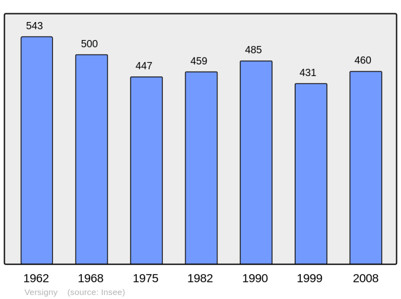 Soubor:Population - Municipality code 02788.png