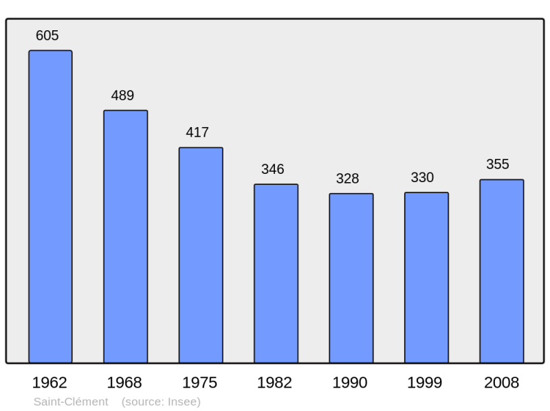 Soubor:Population - Municipality code 03224.png