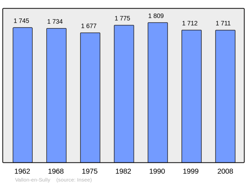 Soubor:Population - Municipality code 03297.png