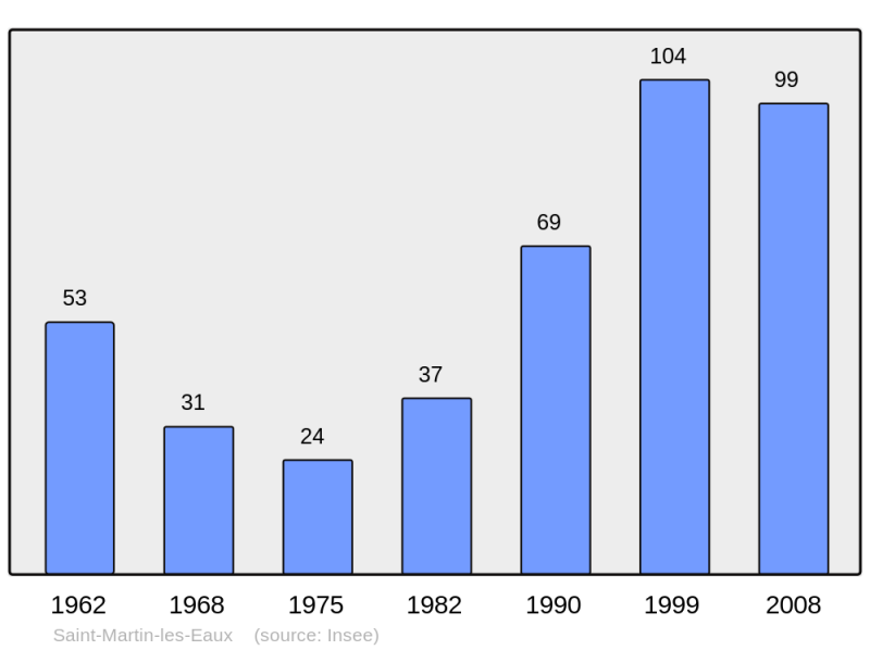 Soubor:Population - Municipality code 04190.png