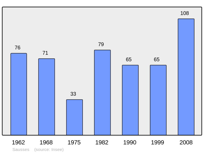 Soubor:Population - Municipality code 04202.png