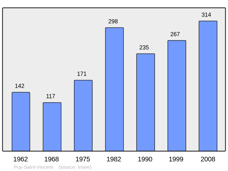 Soubor:Population - Municipality code 05110.png