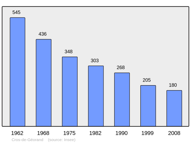 Soubor:Population - Municipality code 07075.png