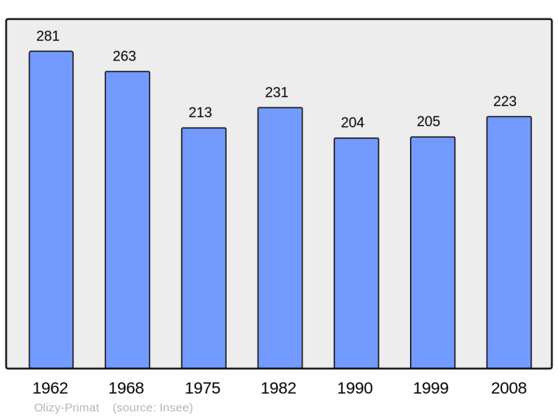 Soubor:Population - Municipality code 08333.png