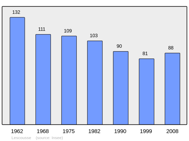 Soubor:Population - Municipality code 09163.png