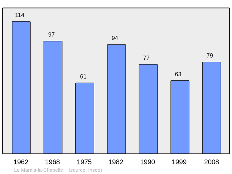 Soubor:Population - Municipality code 14402.png