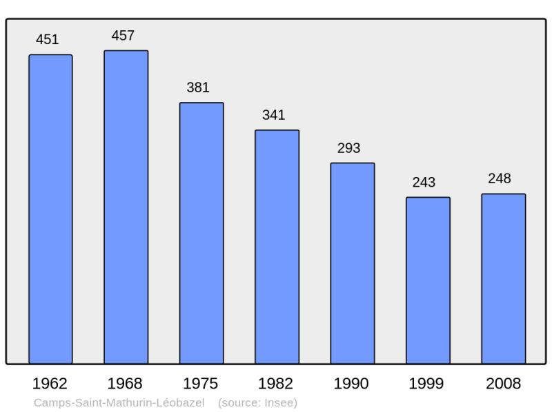 Soubor:Population - Municipality code 19034.png
