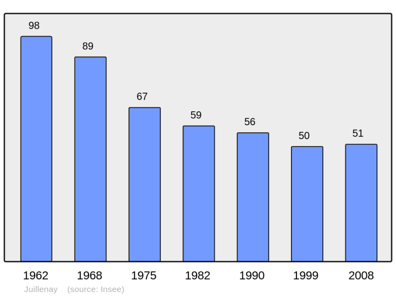 Soubor:Population - Municipality code 21328.png