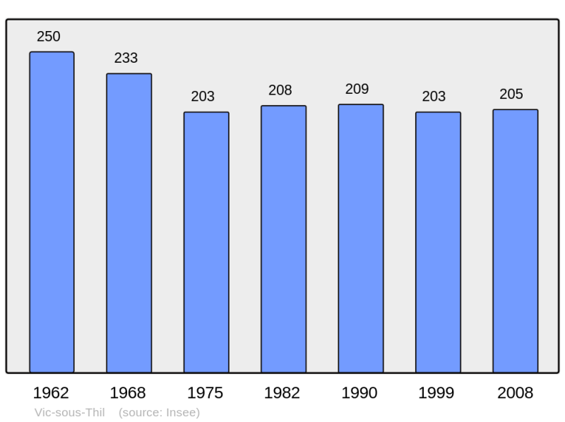 Soubor:Population - Municipality code 21678.png