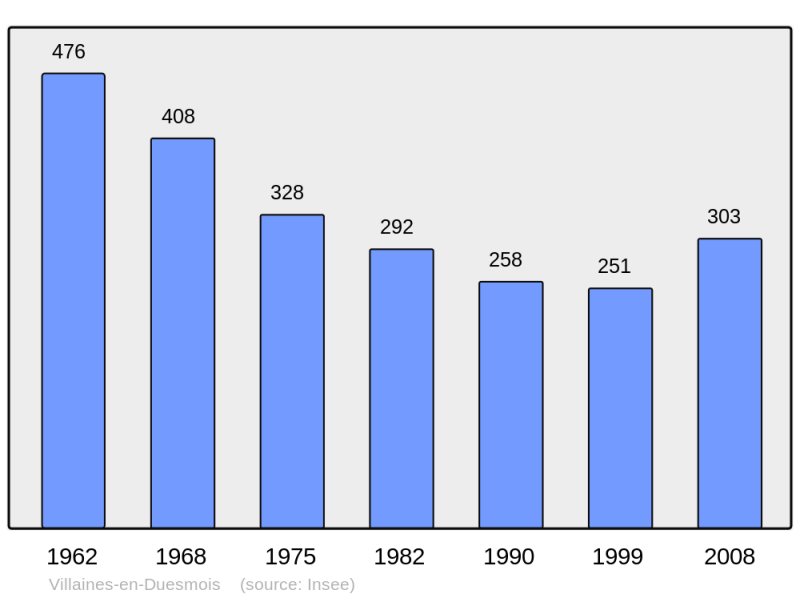 Soubor:Population - Municipality code 21685.png