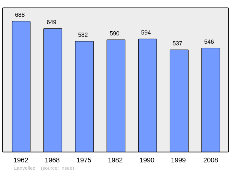 Soubor:Population - Municipality code 22119.png