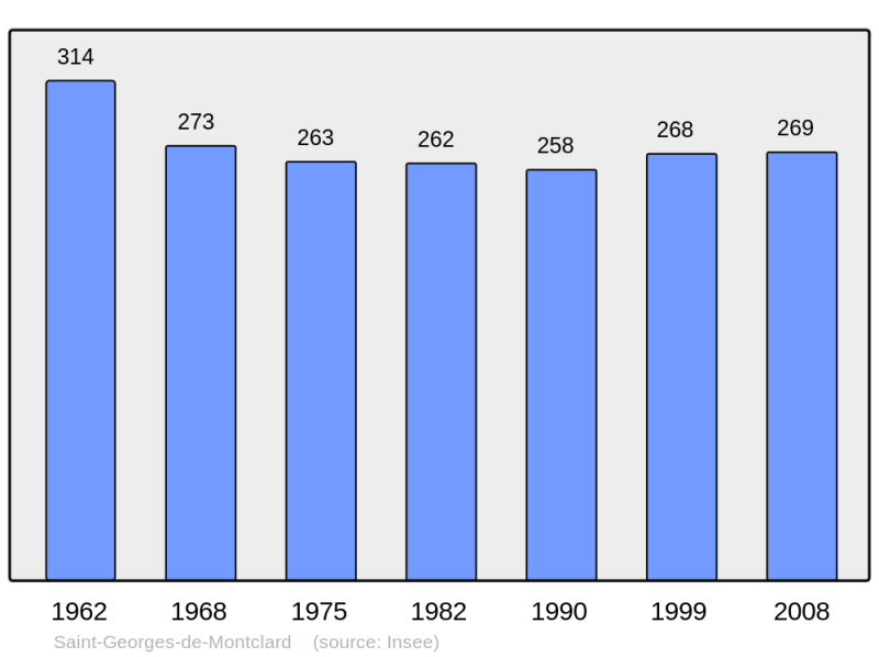 Soubor:Population - Municipality code 24414.png