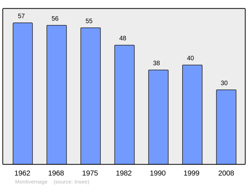 Soubor:Population - Municipality code 25401.png