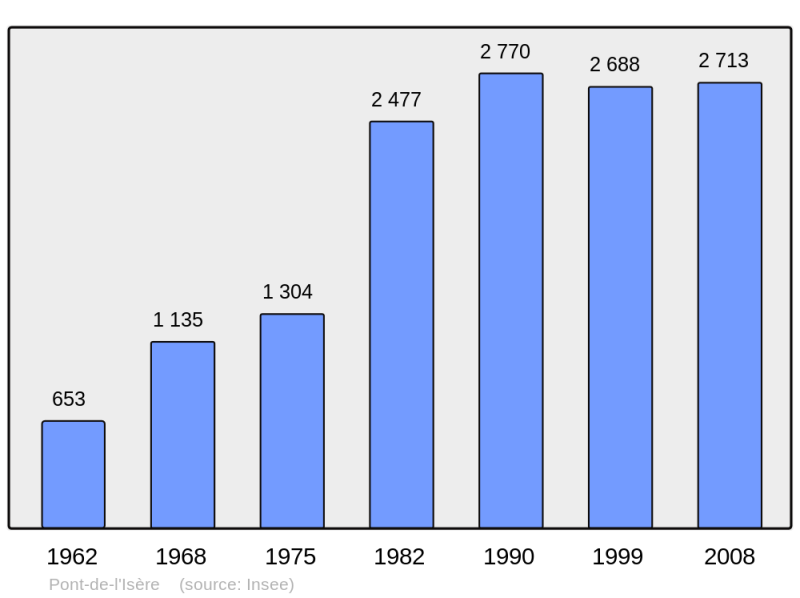 Soubor:Population - Municipality code 26250.png