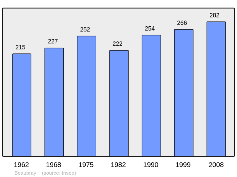 Soubor:Population - Municipality code 27047.png