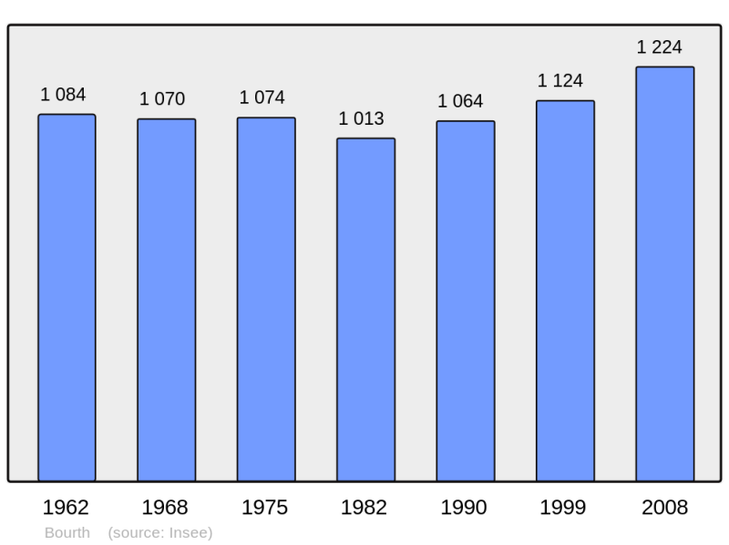 Soubor:Population - Municipality code 27108.png
