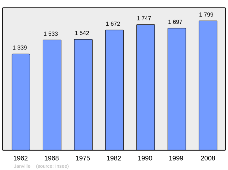 Soubor:Population - Municipality code 28199.png