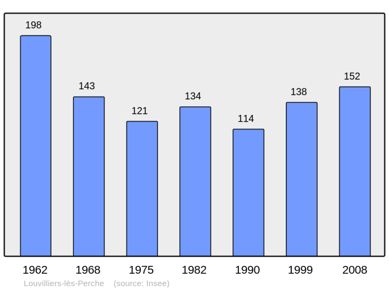 Soubor:Population - Municipality code 28217.png