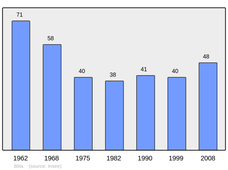 Soubor:Population - Municipality code 2A038.png