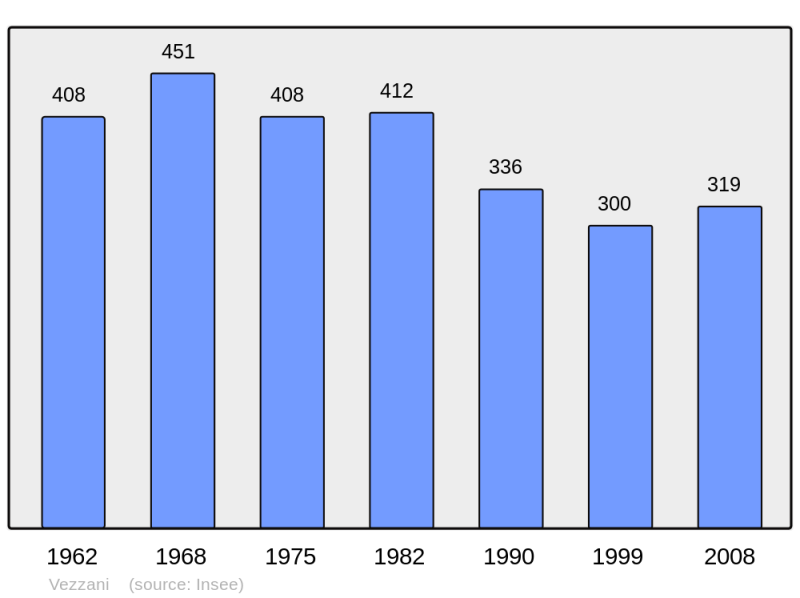 Soubor:Population - Municipality code 2B347.png