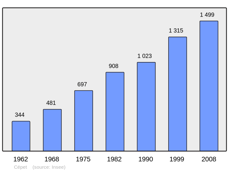 Soubor:Population - Municipality code 31136.png