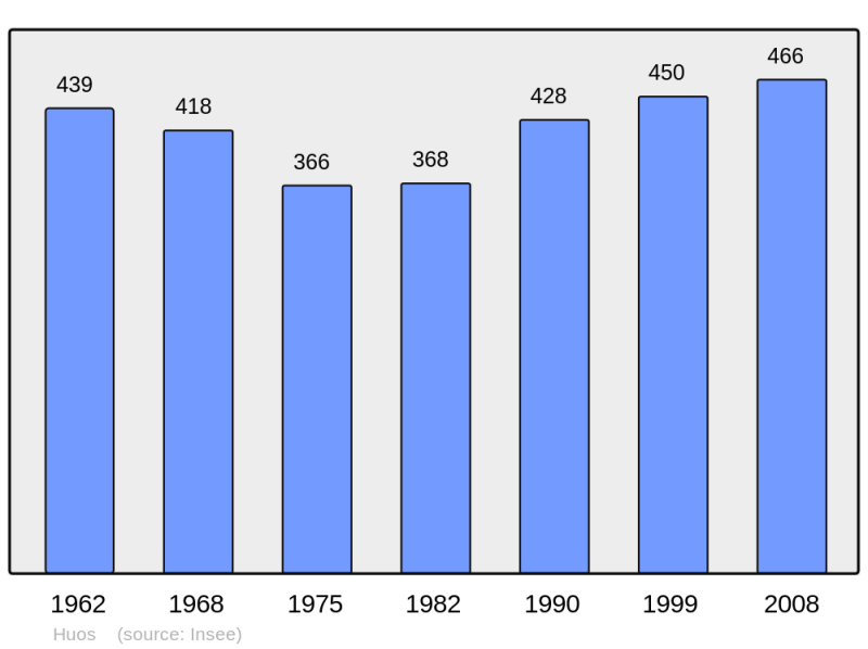 Soubor:Population - Municipality code 31238.png
