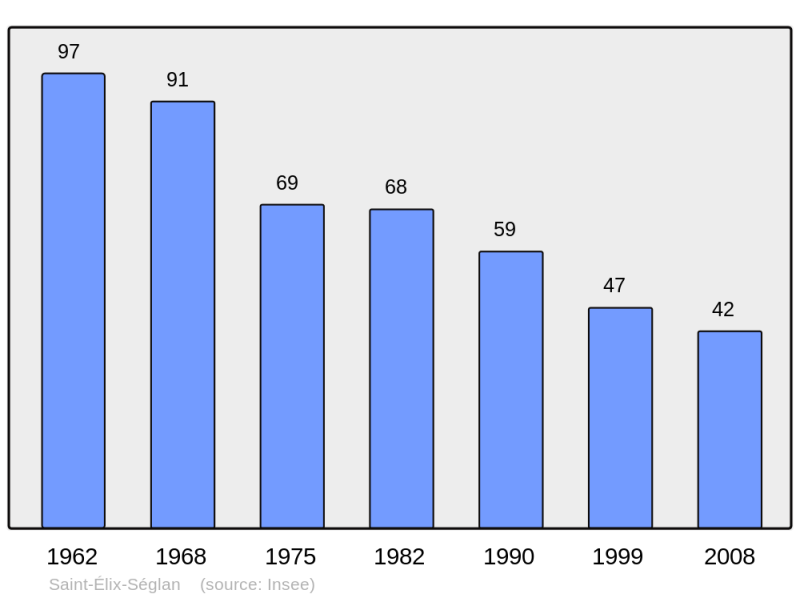 Soubor:Population - Municipality code 31477.png