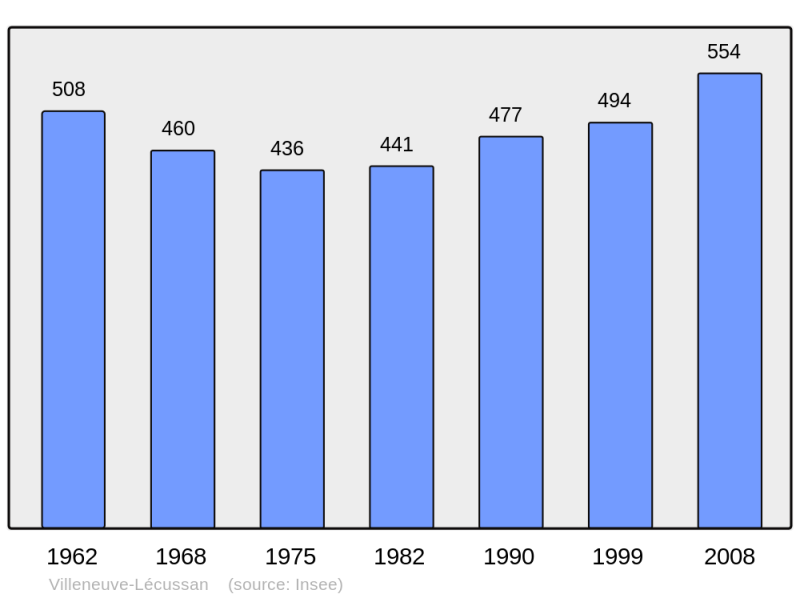 Soubor:Population - Municipality code 31586.png