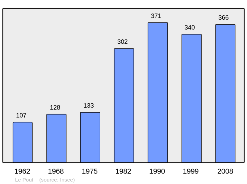 Soubor:Population - Municipality code 33335.png
