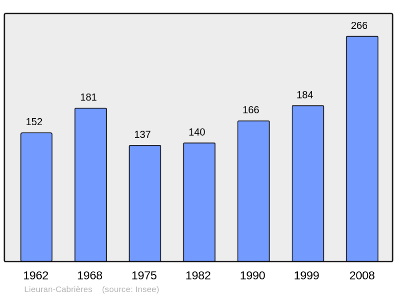 Soubor:Population - Municipality code 34138.png