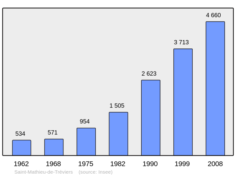 Soubor:Population - Municipality code 34276.png