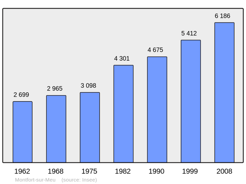 Soubor:Population - Municipality code 35188.png