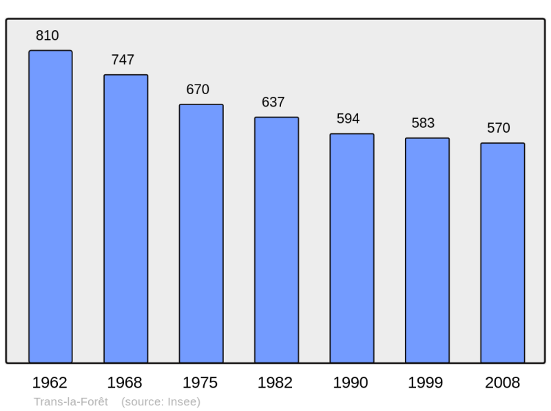 Soubor:Population - Municipality code 35339.png