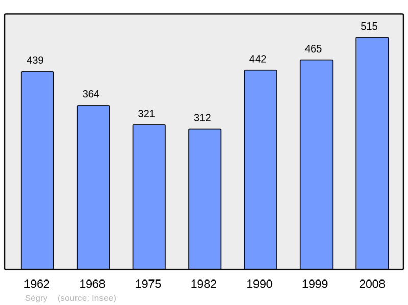 Soubor:Population - Municipality code 36215.png